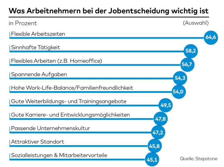 Die Gefragtesten Mitarbeiter Benefits 2021